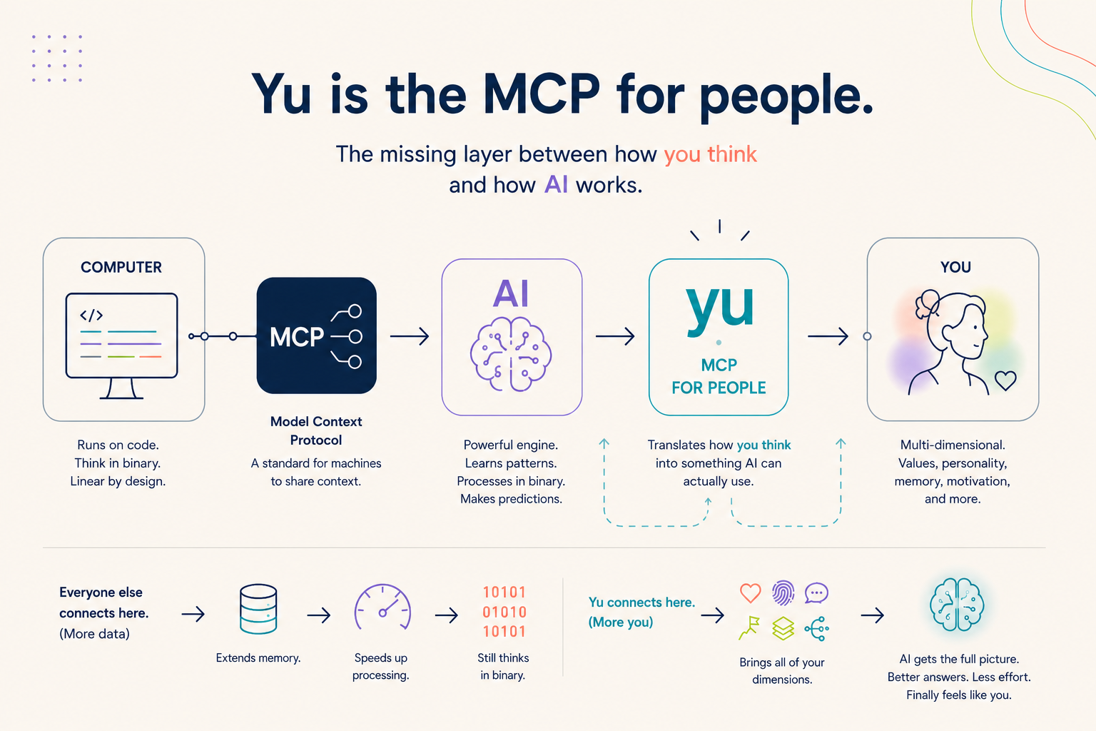 Conceptual analogy showing Yu as a context layer between how a person works and how AI works